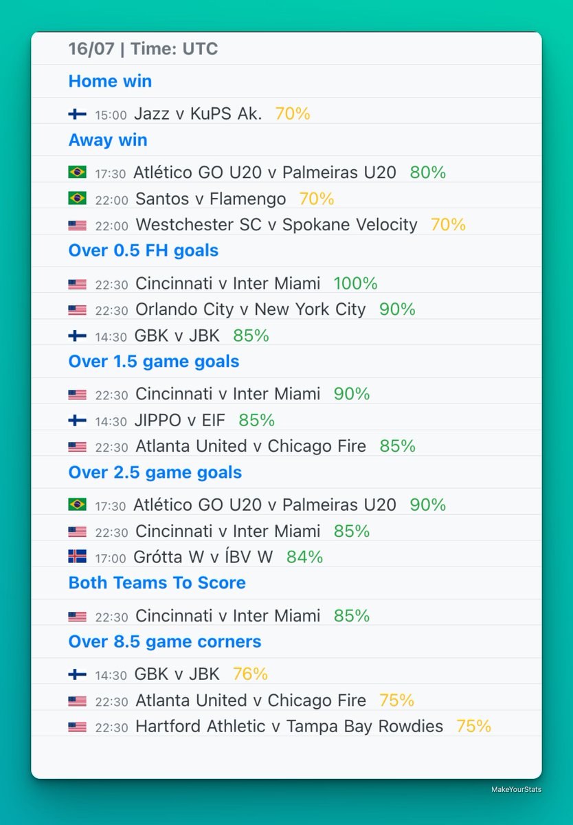 MakeYourStats's tweet image. Today’s top games from Quick Stats section based on stats from last 10 games in the league for each team.
All the games are available in the Quick Stats section in the app with a PRO account.
☑️ Home win
☑️ Away win
☑️ Over 0.5 FH goals
☑️ Over 1.5 goals
☑️ Over 2.5 goals
☑️…