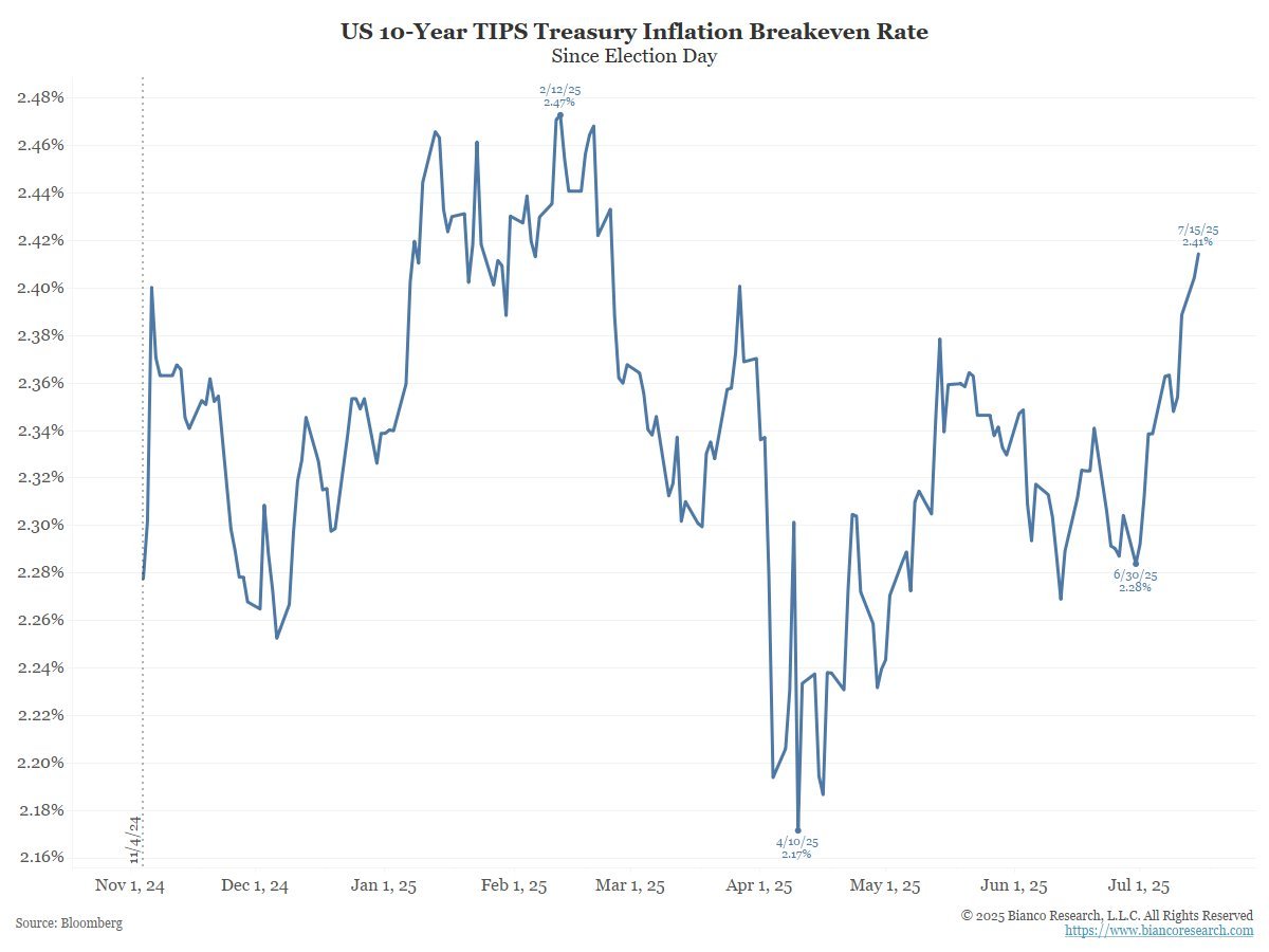 zingales_'s tweet photo. Meanwhile, inflation expectations are at their highest level since February and are trending upward. https://t.co/h0nLt3l7vc