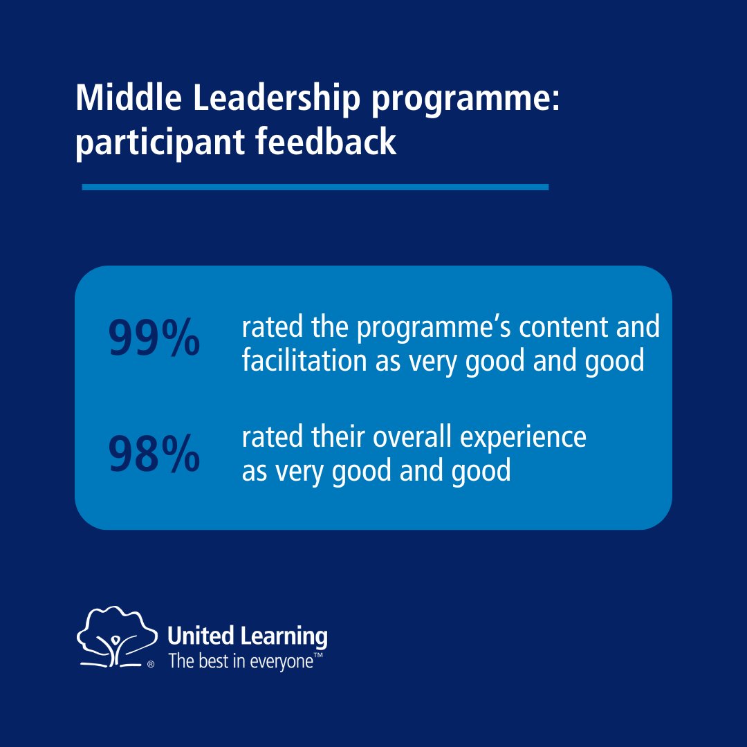 UnitedLearning's tweet image. Stepping into, or aiming for, a middle leadership role?
Our programme supports new and aspiring middle leaders across UK schools.
In the last cohort, 24% of participants went on to receive a promotion.
Learn more 👉 ow.ly/nuo950WpOra