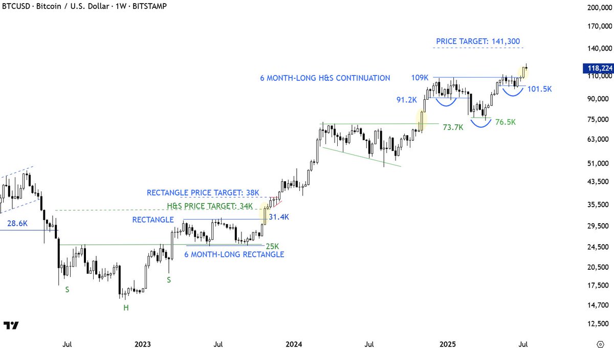 If $BTCUSD holds on to its gains without retracting much of last week's candle, I will see this as bullish. Not pulling back to the pattern boundary is usually a sign of impatience of buyers.