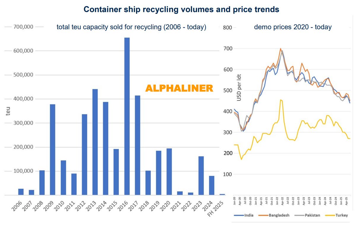 Alphaliner's tweet image. 📢 Thriving freight and charter markets drive scrap sales down!
🔐 With essentially zero idling and no slack in the container vessel fleet, ship recycling has come to a near standstill.
📉 The number of cellular container vessels reported sold for demolition fell to negligible…