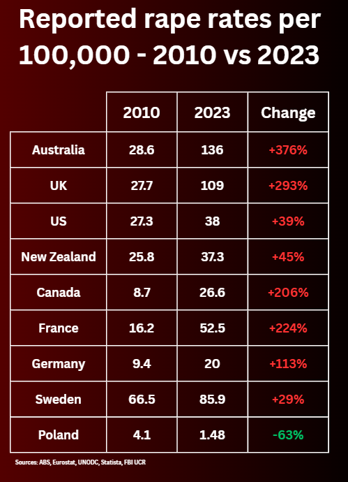 GreensAU2's tweet image. What happened between 2010 and 2023 in Australia, UK, US, NZ, Canada, France, Germany and Sweden but not in Poland?🤔