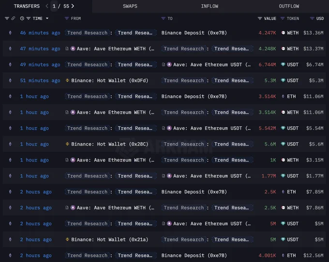🚨 BREAKING: Trend Research vende 49.000 ETH per rimborsare prestito su Aave
