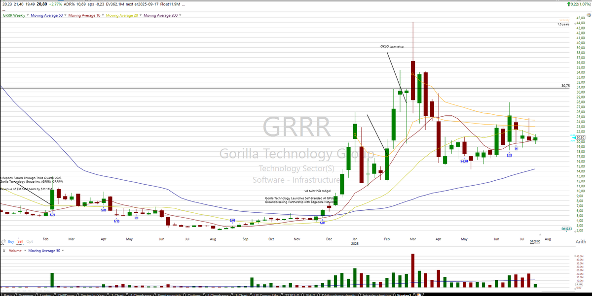 CtradingF's tweet photo. The only kinda liquid enough, nethier broken nor extended sector im looking at rn is AI. Kinda in play with the $NVDA china news but the volume is lacking in the more speckulative names ( $PDYN, $GRRR, $AI, $SOUN). The speckulative leader $BBAI recently lost the 10day and this next week will be crucial to see if the sector fails or wakes up again. What we do have is some nice looking weekly bases.