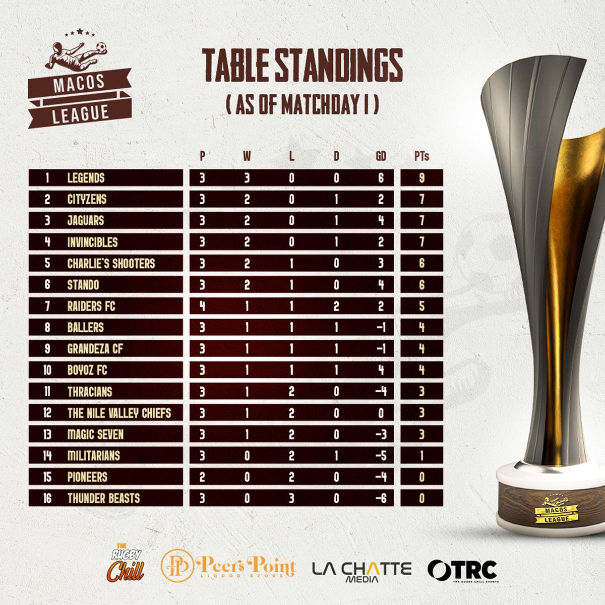 BallersUTD19's tweet image. After Matchday One, 3️⃣ three games played across the league, We are currently sitting in 8th place on the table with a total of 4 points. It's a solid start, placing us mid-table as the competition begins to take shape.
#MacosLeagueV
#Ballers19