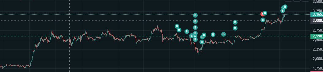 Macro Strategy (@macrostrateth) on Twitter photo Inspired by <a href="/saylor/">Michael Saylor</a>’s MicroStrategy,
MacroStrategy has aquired every red and green candle.
We don’t count in dollars, we count in $ETH Inspired by <a href="/saylor/">Michael Saylor</a>’s MicroStrategy,
MacroStrategy has aquired every red and green candle.
We don’t count in dollars, we count in $ETH