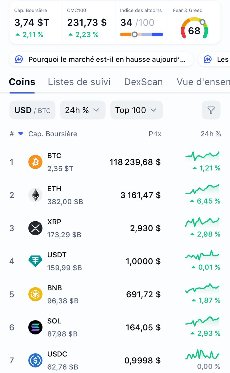 C’est exactement ce que l’on souhaite voir ✅

Nouvelle journée avec une surperformance des Alts sur $BTC 

$ETH en leader de ce mouvement

Le scénario est idéal pour le moment 🎯

Plus la dominance s’affaiblit, plus les Alts gagnent en puissance (et en liquidité !)

À