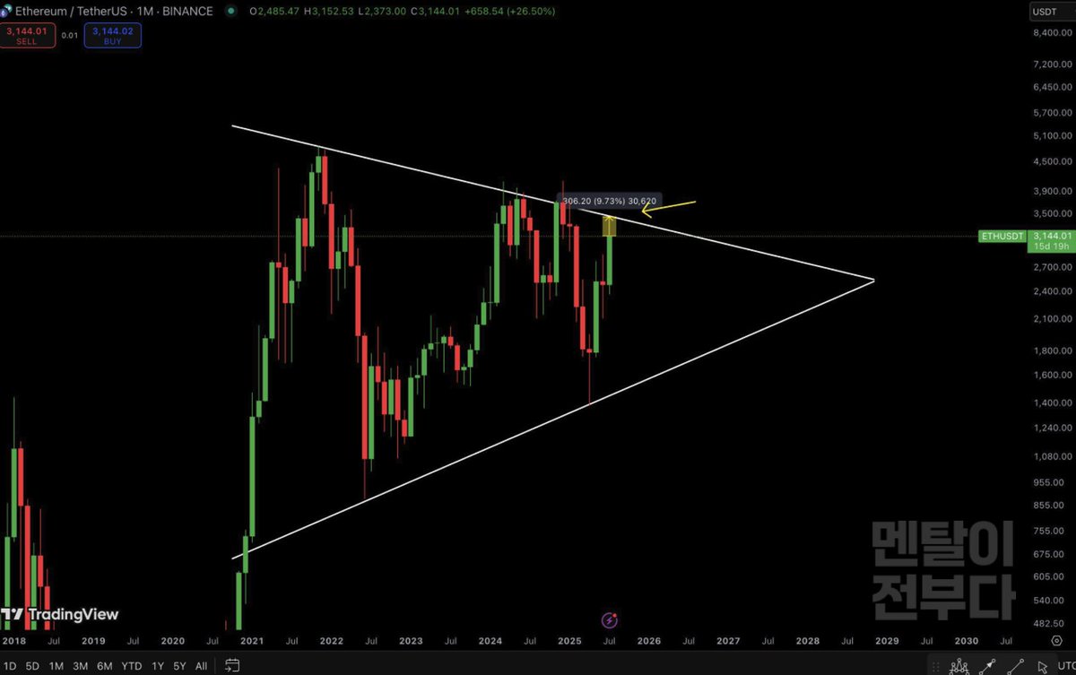 🚨 이더리움 장기 삼각수렴 돌파 직전입니다. 월봉 기준으로 수년간 이어진 대형 삼각수렴 패턴의 끝자락에 도달했습니다. 현재 구간은  상단 저항까지 약 9.7% 남아 있으며, 해당 저항 돌파 시 강한 추세 전환 및