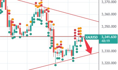 GoldBullAlert's tweet photo. 📊 Symbol: XAU/USD  
🔴 Action: SELL Now  
💸 Entry Zone: 3342
🎯 TP1: 3329
🎯 TP2: 3317
Get free signals here 👉🏻 https://t.co/f1qUBQY9MY

#forex #forextrading #Signal #forexsignals #XAUUSD #gold #fx #commodity #comex #trump #forextrader #Fed #Federer #FederalReserve #fx https://t.co/aosNhFF0H6