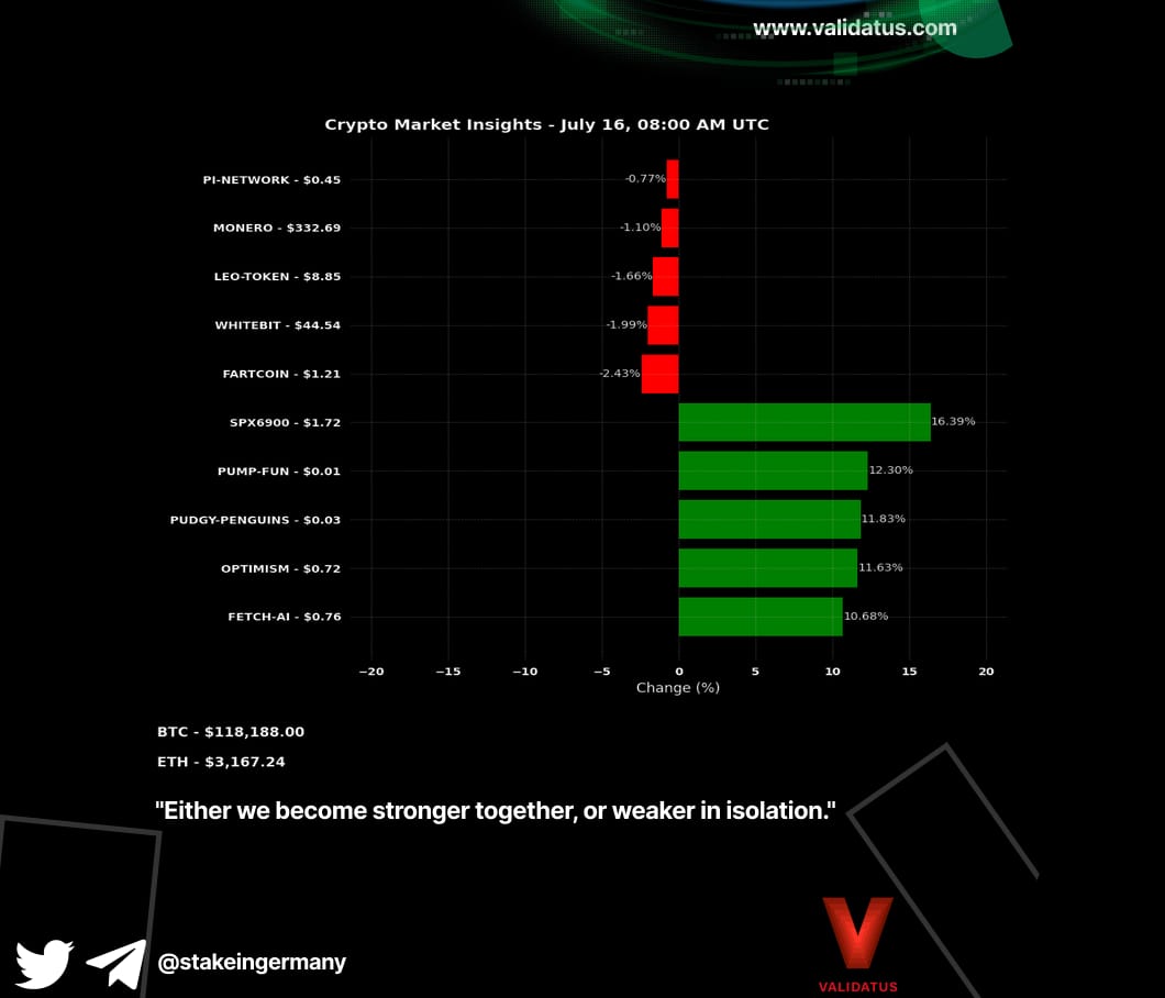 stakeingermany's tweet photo. Market Movers
Today's #market in the #CosmosEcosystem saw significant gains with some stability on the downside. $SPX6900 led with an impressive gain of 16.39%, while $FARTCOIN experienced a moderate drop of -2.43%.
#Crypto #CosmosPerformance #Trendings #StakeInGermany
๐ Gainers
1. $FETCH-AI: 10.68%
2. $OPTIMISM: 11.63%
3. $PUDGY-PENGUINS: 11.83%
4. $PUMP-FUN: 12.30%
5. $SPX6900: 16.39%