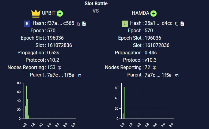 HAMDAStakePool's tweet image. That's part of it, too. Losing a slot battle 😢. It's a shame I lost to a multi-pool. I would have preferred the block to a single-pool.
#CardanoCommunity #Cardano