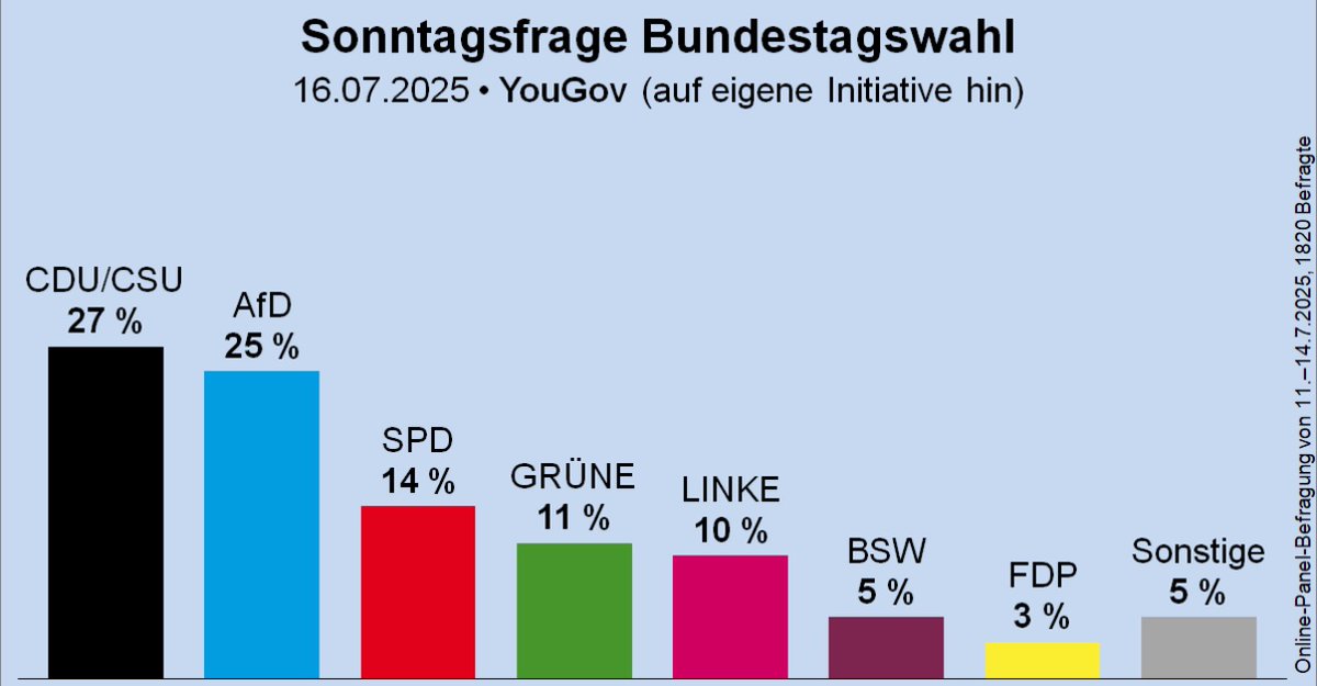 Merz hat der Ampel immer vorgeworfen, dass die AfD in 3,5 Jahren 10 Prozentpunkte gewonnen hat. Er ist jetzt gerade mal drei Monate Kanzler, wollte die AfD halbieren und die AfD wächst nochmal um 5 Punkte. Trotz dieser ganzen Shitshow an der Grenze und bei Migration.