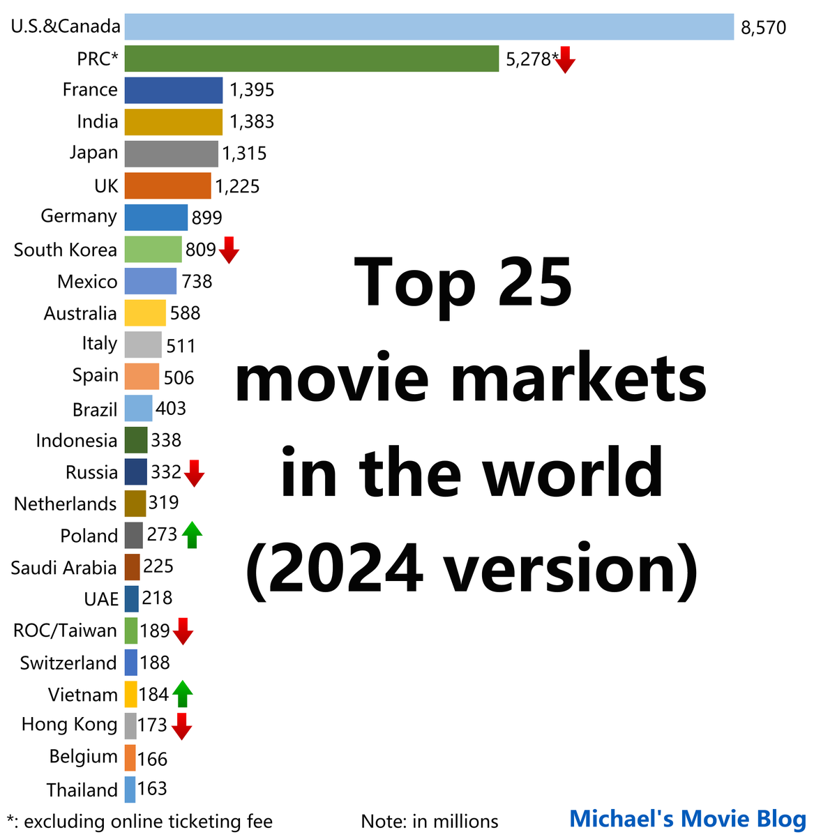 Michael4u2015's tweet photo. Do you want to know which movie markets are BOOMING, which are STRUGGLING? Check it out in my latest research on the world's top 25 movie markets now! https://t.co/4CIT4kPL5q https://t.co/w15gN5TemC