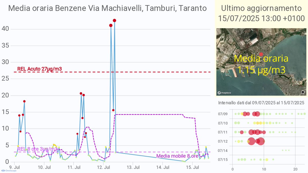 Picco #benzene via Machiavelli, Tamburi (TA) giorno 12 ore 09; valore: 42.54 µg/m3  superiore al REL acuto di 27µg/m3 OEHHA bit.ly/BenzeneTaranto