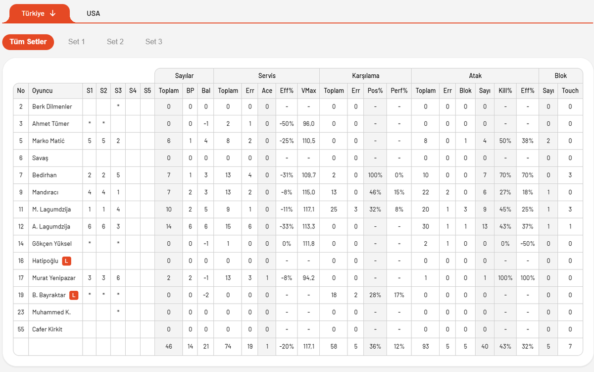 🇺🇸Amerika 3-0 Türkiye🇹🇷

26:24 , 25:21 , 29:27

#FileninEfeleri #VNL2025