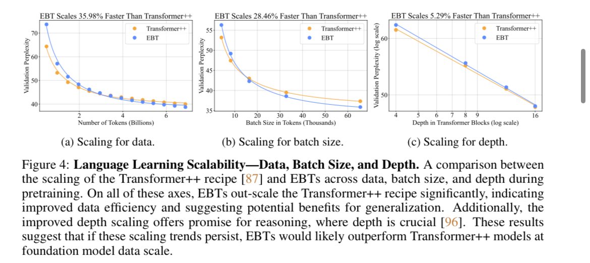 ADarmouni's tweet image. A new process that could go over the current model paradigm? Energy-based transformers are showing value
📖 Read 204: « Energy-based transformers are scalable learners and thinkers », by @AlexiGlad et al from UVA and UUIC
arxiv.org/pdf/2507.02092
The principle of this work is…