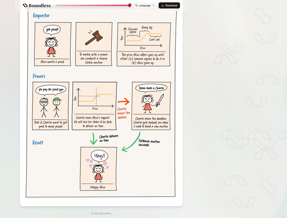 I have read the
<a href="/boundless_xyz/">Boundless</a>

xyz white paper. Here is proof: