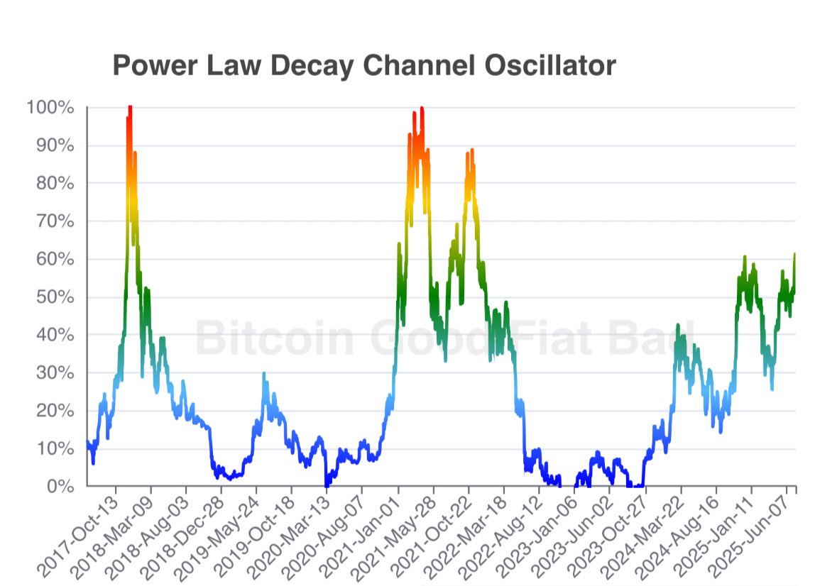 Aktuell hält sich die Korrektur bei Bitcoin in Grenzen, sollten wir weiter steigen, bewegen wir uns in der ersten Phase einer Überhitzung, die sich noch Monate hinziehen kann. 

Ich weiß das hinsichtlich dem Power Law viele Skeptiker sich auch hier tummeln, dennoch die Daten