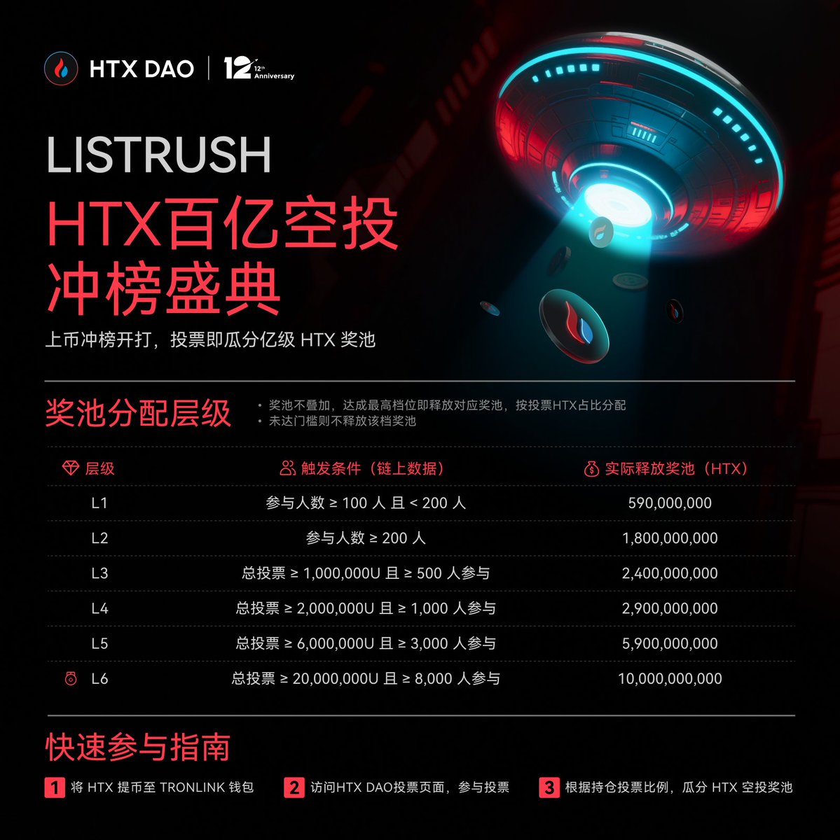 HTX DAO (@htx_dao) on Twitter photo 🚀 LISTRUSH | HTX 百亿空投冲榜盛典 即将上线!
投票推荐你爱的项目,瓜分亿级 $HTX 奖池!
⚡ 准备好 <a href="/TronLinkWallet/">TronLink</a> 钱包里的HTX,参与投票快照!才能参与投票冲榜、瓜分奖池!
📢详细奖池释放规则如下!
#HTXDAO #HTXVoteToList #ListingGovernance 🚀 LISTRUSH | HTX 百亿空投冲榜盛典 即将上线!
投票推荐你爱的项目,瓜分亿级 $HTX 奖池!
⚡ 准备好 <a href="/TronLinkWallet/">TronLink</a> 钱包里的HTX,参与投票快照!才能参与投票冲榜、瓜分奖池!
📢详细奖池释放规则如下!
#HTXDAO #HTXVoteToList #ListingGovernance