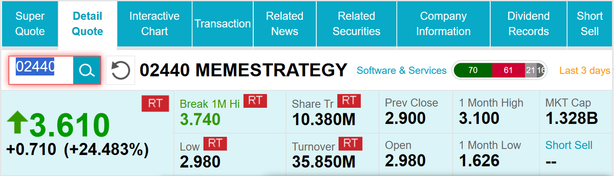 GGAVINNFT's tweet image. 📈 @MemeStrategy Update (02440.HK)
🚀 Stock surged +24.5% to HK$3.61 today, continuing momentum from its historic Solana purchase.
📌 Strong volume (+10.4M shares) confirms sustained investor appetite.
Tong Cow (唐牛)
Veteran investment columnist and media pundit…