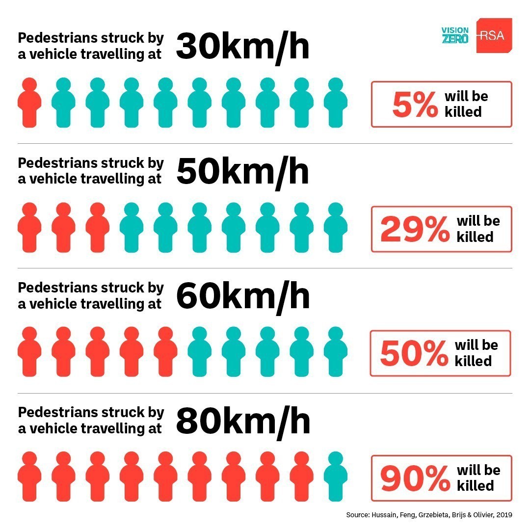 RSAIreland's tweet image. 🚶♂️🚗 Did you know? 5% of pedestrians struck by a vehicle travelling at 30km/h will be killed, but 90% of pedestrians struck by a vehicle travelling at 80km/h will be killed. Slowing down saves lives.
#RoadSafety #DriveSafe ht