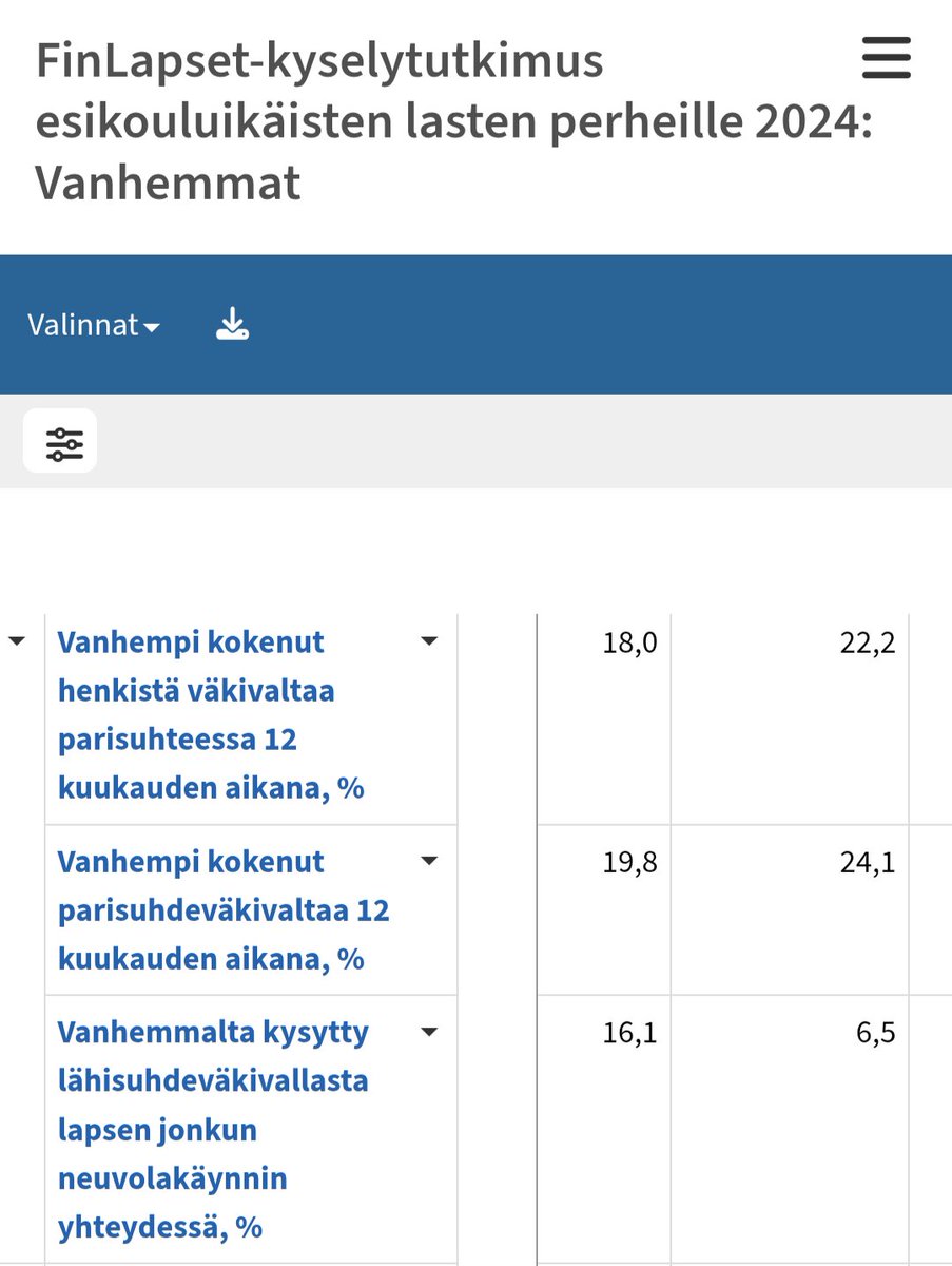 sami_kymalainen's tweet image. THL kysyi esikouluikäisten lasten vanhemmilta väkivaltakokemuksia.
Isät kokivat enemmän parisuhdeväkivaltaa.
Isiltä kysyttiin neuvolassa 2,5 kertaa harvemmin väkivaltakokemuksista.
⬇️1. rivi naiset, 2. miehet
Mediaa, poliitikkoja ja "tasa-arvon" puolustajia ei kiinnosta.