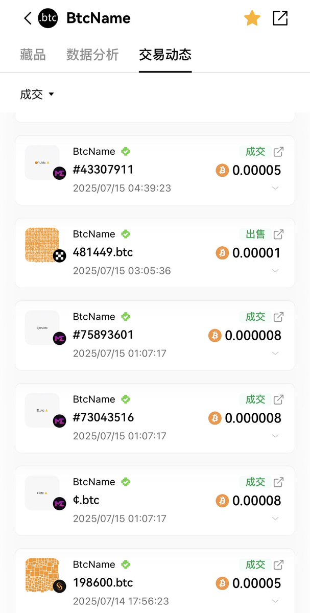 2025.7.16🔥BTC高位盘整，NFT和DID准备接力📈

.btc注册总量达1893554个(➕2510)
.btc持有地址141267个
2D地板=26.btc=0.09B=$10641
3D在OKX地板=411.btc=$946
3D在ME地板=931.btc=0.005B=$591
4D在OKX地板=5192.btc=$78
4D在ME地板=9304.btc=$55
5D=2U；6D=1U；BTC=$118235

.btc域名两日成交37个：