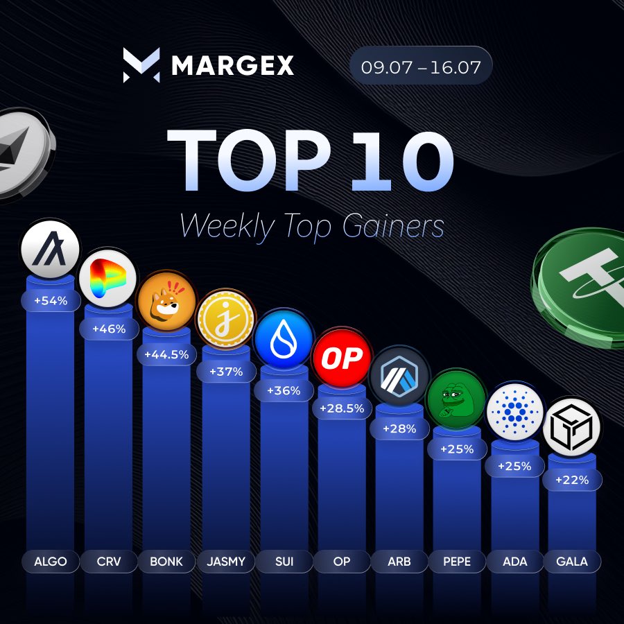 ⚡️ Here's Margex Weekly Top Gainers

What an incredible week for the market! 
$ALGO is leading the pack, taking the top spot among the biggest gainers! 💥 

🔗 Trade crypto on Margex! margex.com/en/markets