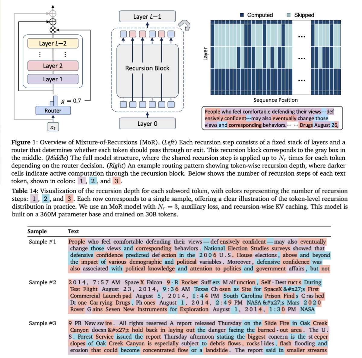 "experts" for harder tokens?

"Mixture-of-Recursions (MoR): Learning Dynamic Recursive Depths for Adaptive Token-Level Computation"

MoR makes one shared Transformer block loop only for tokens that need extra thought, delivering quality with half the weights &amp; twice the speed
