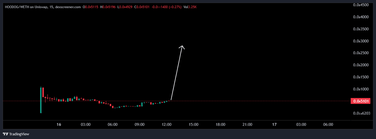 Yo, $HOODOG ‘bout to hit different - CMC and CG listings droppin’ in 8 hours.

Chart’s heatin’ up, chasin’ that fresh ATH and trendin’ heavy on dexscreener.

If you ain’t aped at launch, this your reroll. Entry still lookin’ clean.

Peep <a href="/HoodogETH/">Hoodog</a> and scope the action: