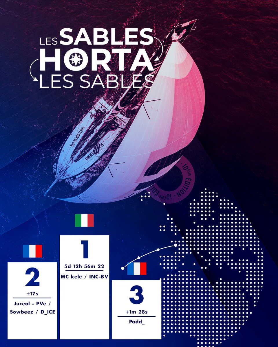 Virtual Regatta (@virtualregatta) on Twitter photo 🌊 Bientôt le départ de l’étape 2 : Horta → Les Sables ! <a href="/Sables_Horta/">Les Sables - Horta</a>
Une traversée de 1300 milles attend les skippers, sur un tracé plus technique et stratégique.
Podium de l’étape 1 :
🥇 MC kele 🇮🇹 – INC–BV
🥈 Juceal – PVe / Sowbeez / DICE
🥉 Padd
#VirtualRegatta 🌊 Bientôt le départ de l’étape 2 : Horta → Les Sables ! <a href="/Sables_Horta/">Les Sables - Horta</a>
Une traversée de 1300 milles attend les skippers, sur un tracé plus technique et stratégique.
Podium de l’étape 1 :
🥇 MC kele 🇮🇹 – INC–BV
🥈 Juceal – PVe / Sowbeez / DICE
🥉 Padd
#VirtualRegatta