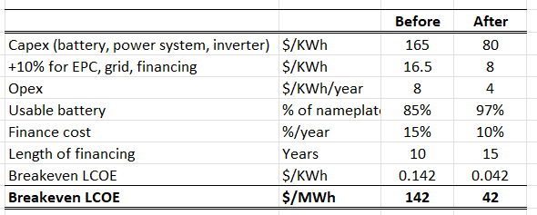 GRID BATTERIES ARE NOT JUST CHEAPER, THEY ARE BETTER..

..AND THAT REALLY IMPACTS THE ECONOMICS
🔋Near-"plug and play" lowers install costs
🔋Longer lifetime means longer payback period
🔋Better container design reduces opex
🔋Better state-of-charge increases usable battery