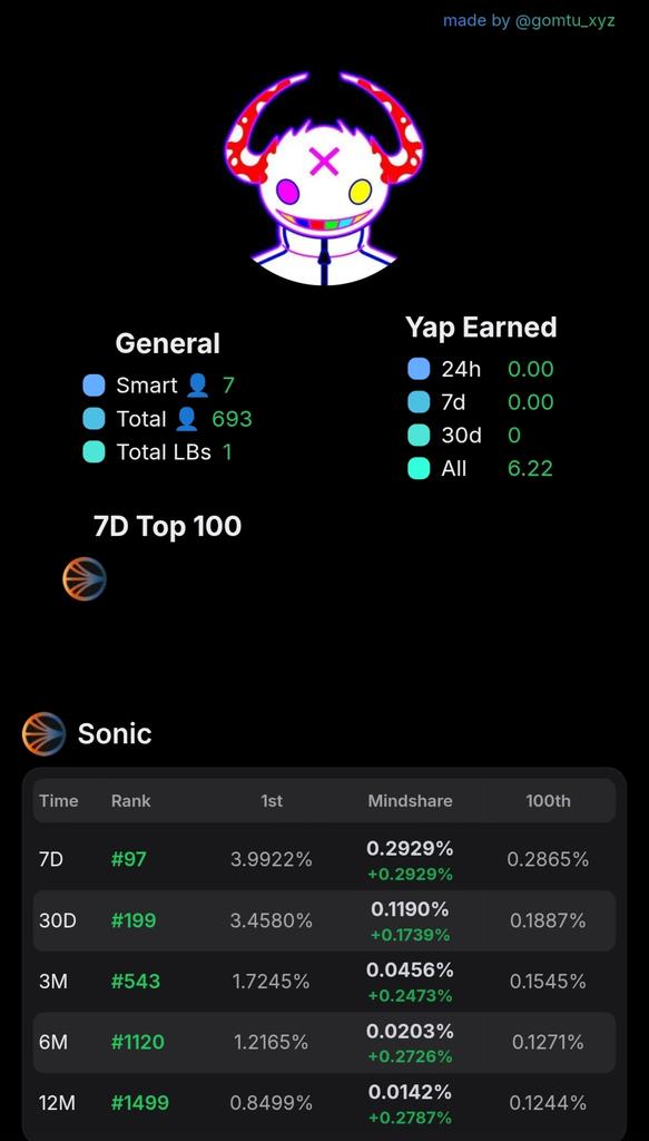 ๐ NFTARMY LUCIFER(ร,G) (@gnftarmy) on Twitter photo Just hit leaderboard in Mindshare for <a href="/SonicLabs/">Sonic Labs</a> on Kaito! ๐
This journey with Sonic has been wild 400K TPS and sub second finality are just the beginning.
Tracking my growth:
7D: #97
30D: #199
Letโs keep building! Just hit leaderboard in Mindshare for <a href="/SonicLabs/">Sonic Labs</a> on Kaito! ๐
This journey with Sonic has been wild 400K TPS and sub second finality are just the beginning.
Tracking my growth:
7D: #97
30D: #199
Letโs keep building!