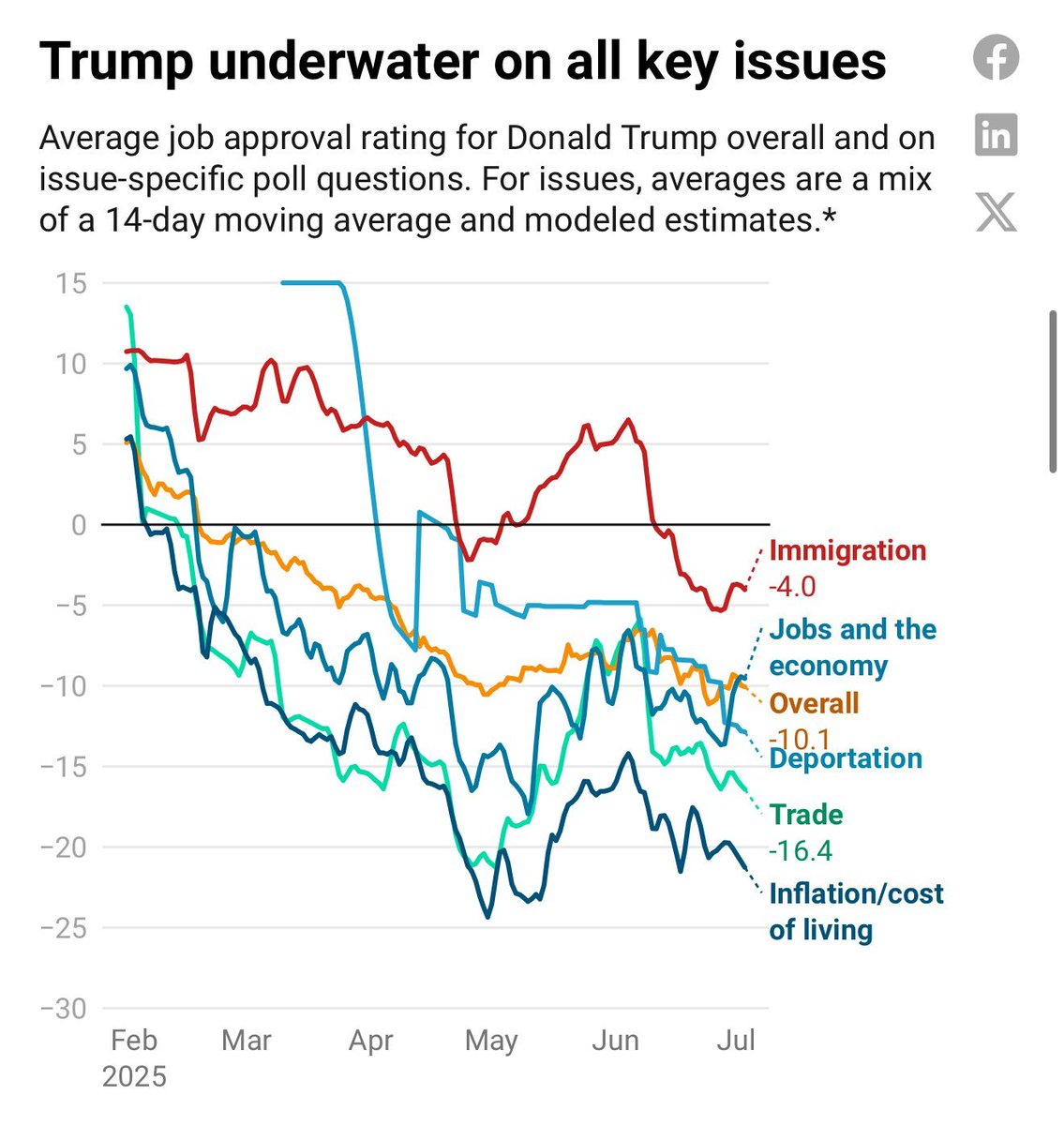markiewkatomasz's tweet image. Jakoś to umyka w Polsce, ale Trump przez pół roku stracił większościowe poparcie w każdej sprawie. Także tam, gdzie miał to poparcie największe - na przykład w kwestii imigrantów.