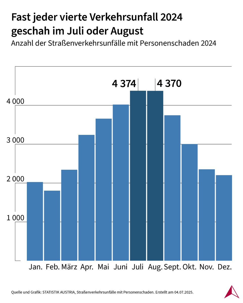 STATISTIK_AT's tweet image. 🌡️ Wie bereits in den Vorjahren passierten auch 2024 deutlich mehr Unfälle an
Hitzetagen.
📊 Fast jeder vierte Verkehrsunfall geschah 2024 im Juli oder August. Mehr als jede:r vierte Verkehrstote verunfallte im Juli oder August. ⤵️