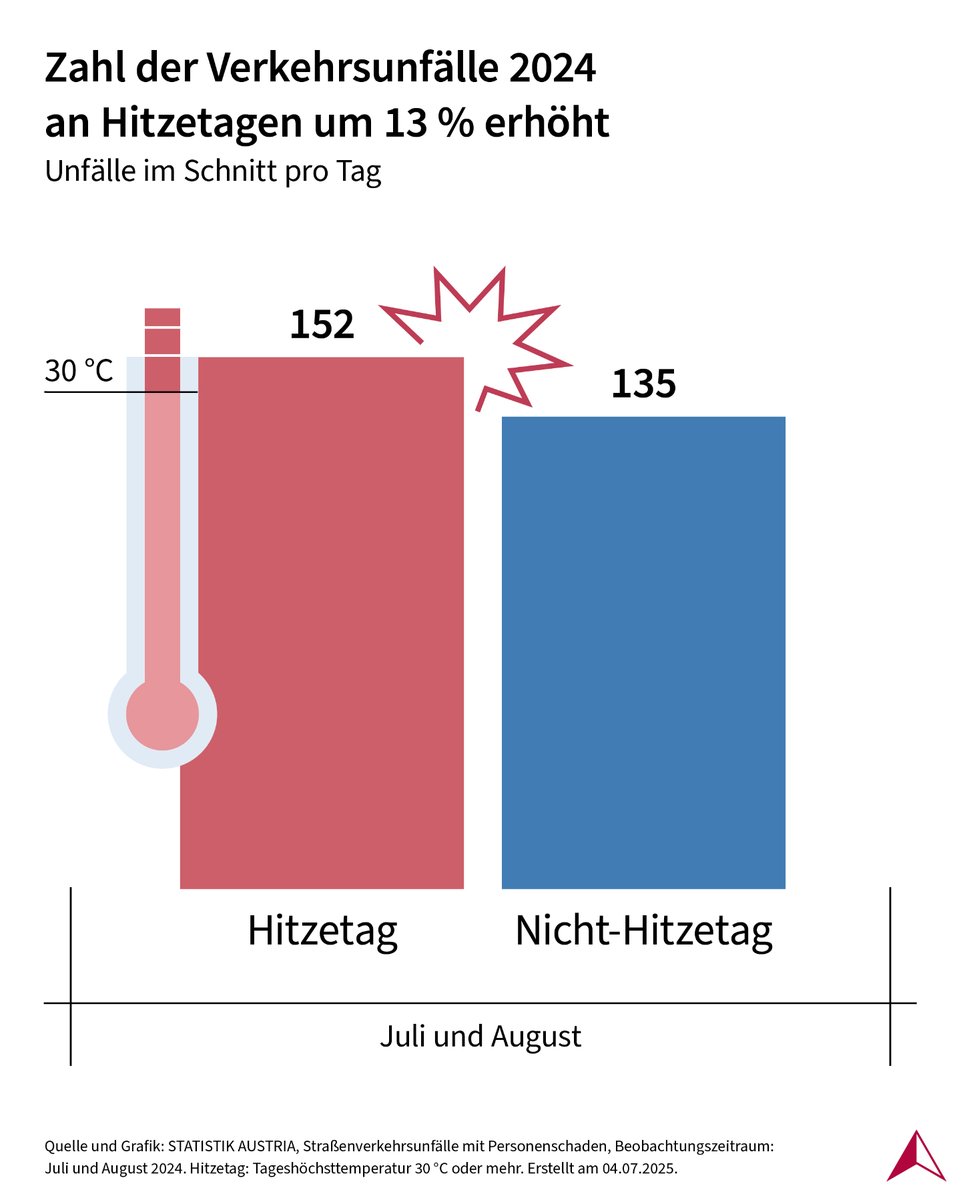 STATISTIK_AT's tweet image. 🌡️ Wie bereits in den Vorjahren passierten auch 2024 deutlich mehr Unfälle an
Hitzetagen.
📊 Fast jeder vierte Verkehrsunfall geschah 2024 im Juli oder August. Mehr als jede:r vierte Verkehrstote verunfallte im Juli oder August. ⤵️