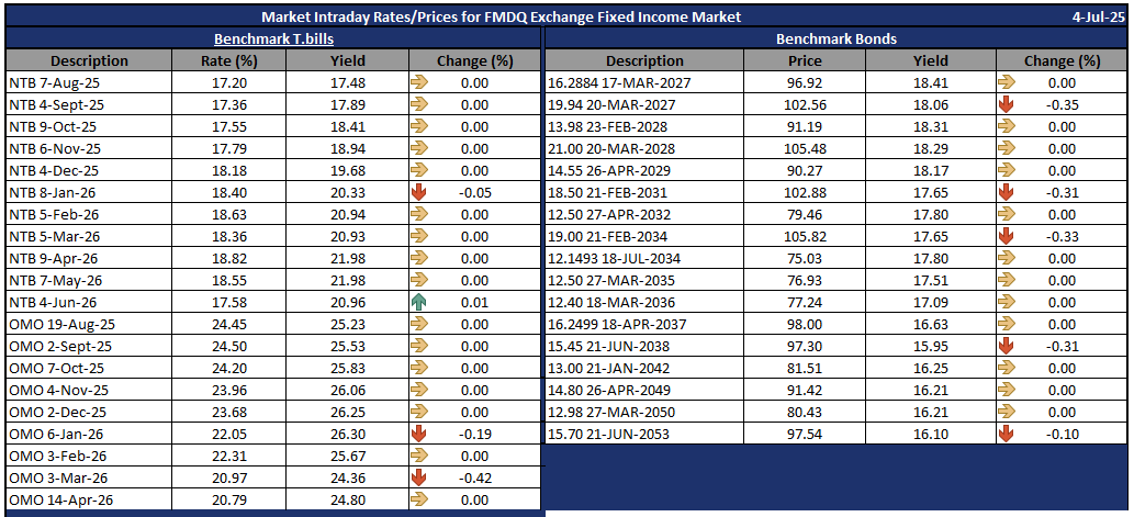 Market intraday rates/prices for benchmark Nigerian treasury bills and Federal Government of Nigeria bonds as at July 4, 2025.