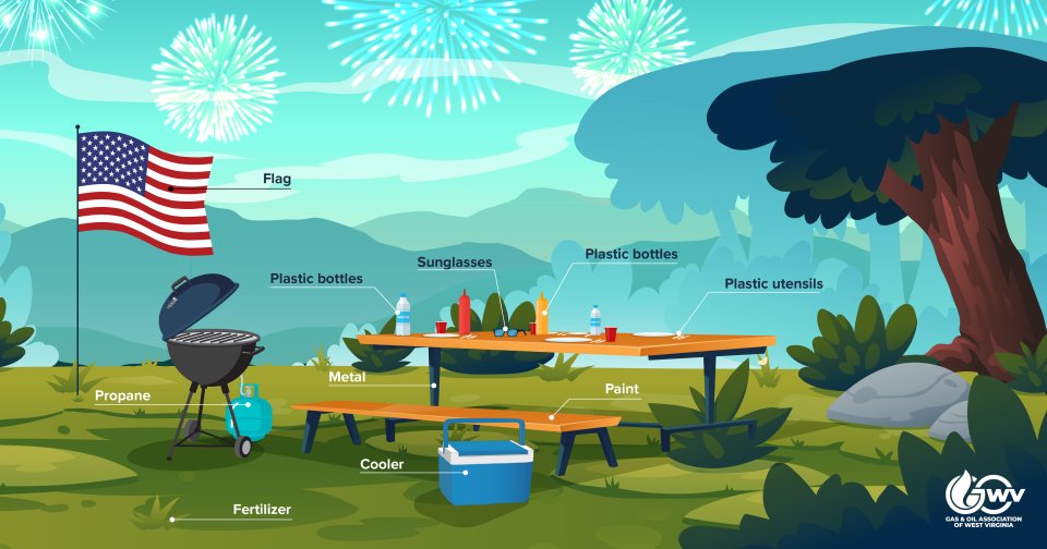GasOilWV's tweet image. West Virginia’s strong #natgas and #oil industry is essential to American energy security—and the success of your 4th of July picnic! GO-WV wishes everyone a safe and enjoyable 4th of July weekend! 🇺🇸