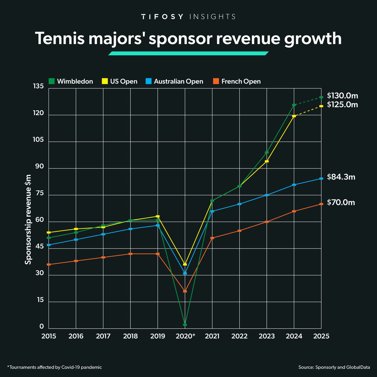 Sponsorship revenues of tennis's Grand Slams have seen significant growth over the past decade. As flagship events presenting global prestige, high visibility and coveted audiences, the majors are key platforms for finance, automotive and premium beverage brands in particular.