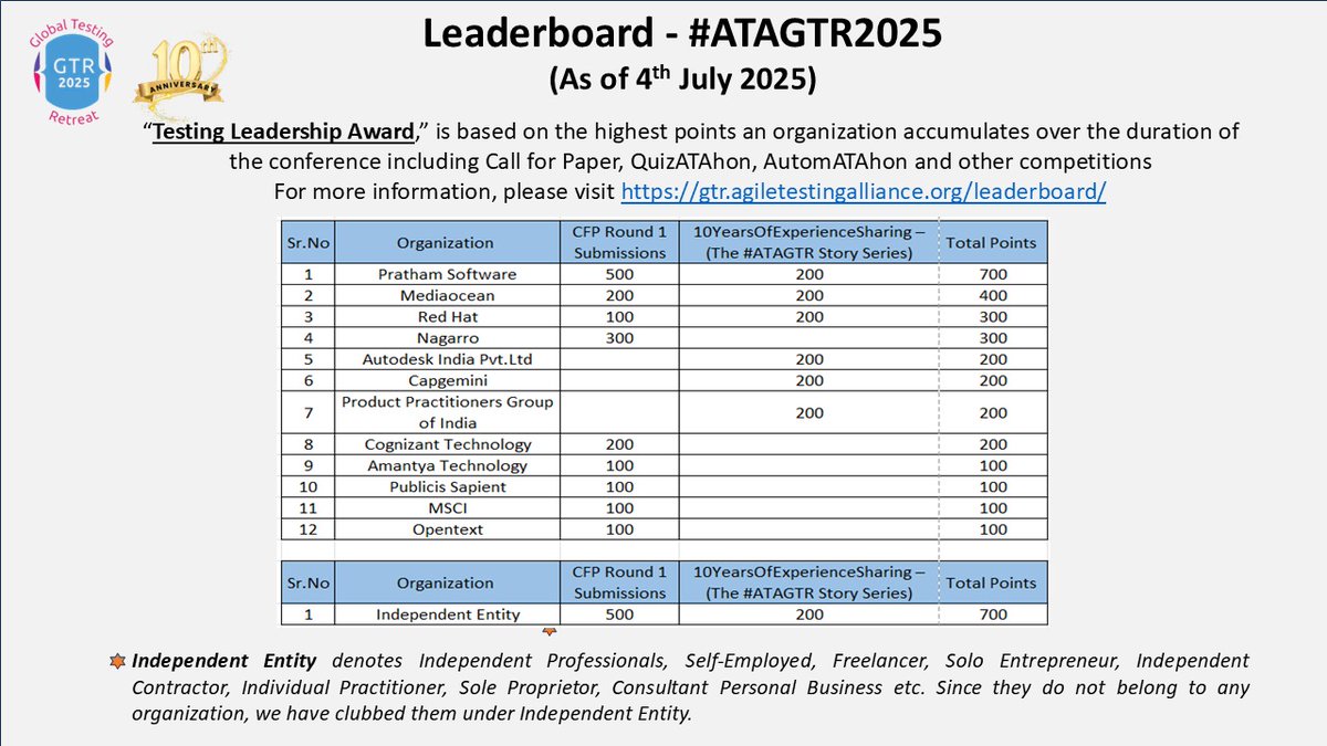 TestingRetreat's tweet image. 🎉 #ATAGTR2025 Leaderboard Update! 🎉

Week 2 is live! Submit papers, share stories &amp;amp; join the quiz to boost your org’s score.

Check current rankings 👉 lnkd.in/d8c8HwUj

#10YearsOfExperienceSharing #TestingLeadership