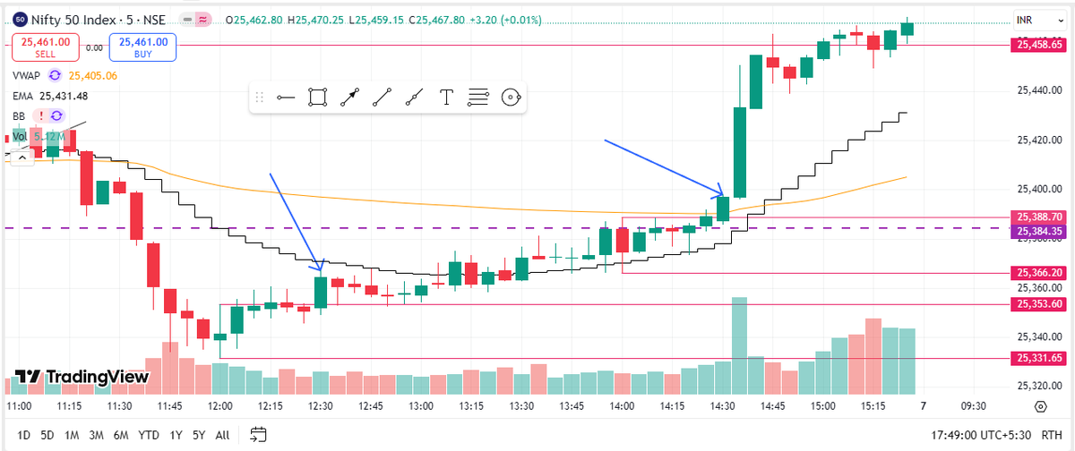 AmarBandgar's tweet photo. #outsidebar #nifty whenever Outside bar takes place in middle of session , wait for candle to close out side that bar. Trade in that direction with ur SL set up. In below chart we have 2 such scenarios. ( TF= 5 Min ) https://t.co/aZJwBX4G4a