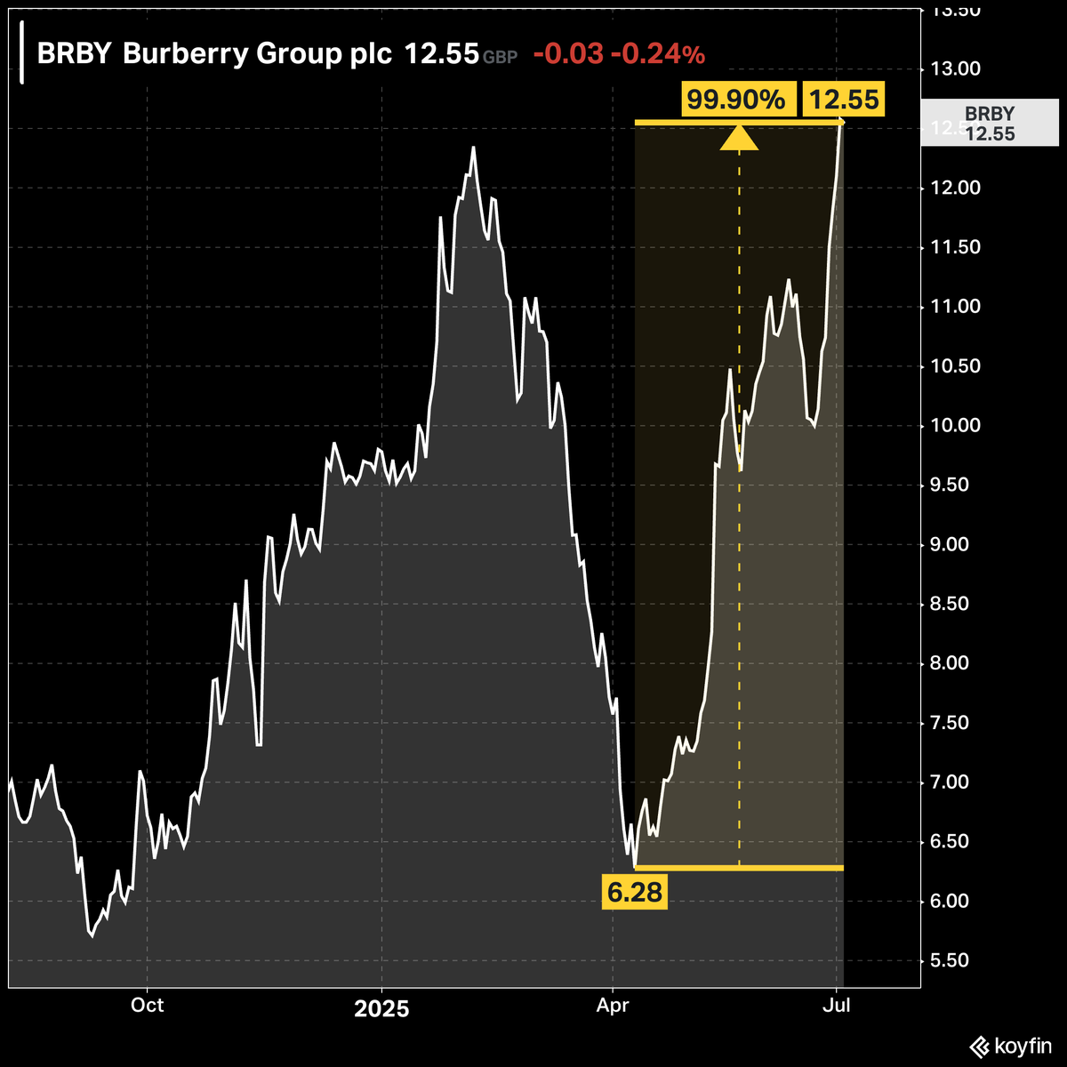 $BRBY Shares in the struggling British luxury house, Burberry, are +100% in the last 3 months since they hit a low of £6.28 in April.