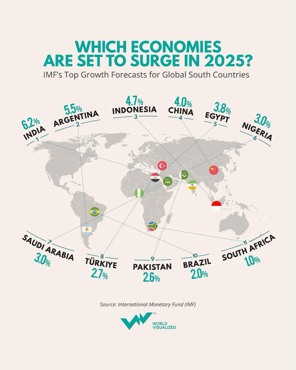 g_s_world's tweet image. What does your country's economic performance look like? The IMF forecasts global GDP growth at 3.2% in 2025, with emerging markets showing stronger momentum.
Read more: globalsouthworld.com/article/global…
#GSWNews #WorldVisualized #GlobalSouth #IMF2025 #EconomicGrowth #EmergingMarkets