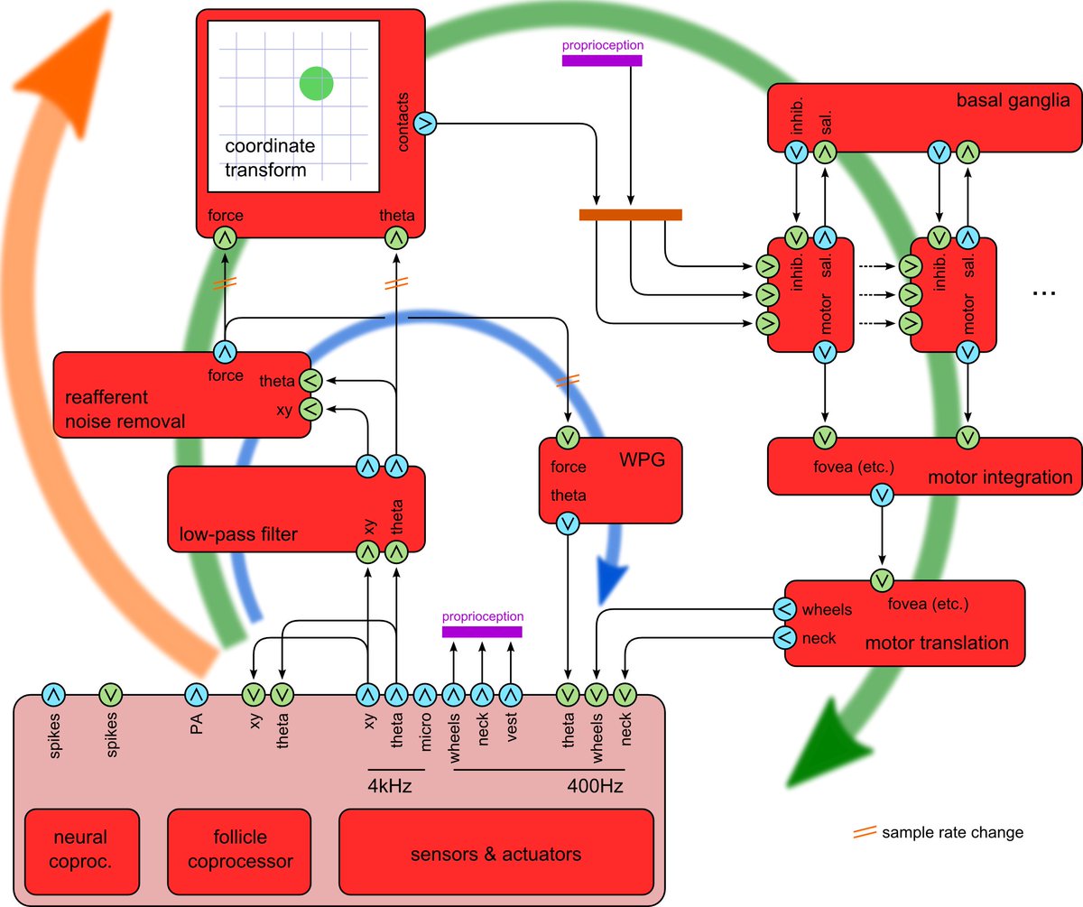 tonyjprescott's tweet image. We are hosting a workshop on biomimetic cognitive architectures on July 15th as part of #LM25 the International Living Machines conference in Sheffield. Still space for some short talks, info at docs.google.com/document/d/1oX…