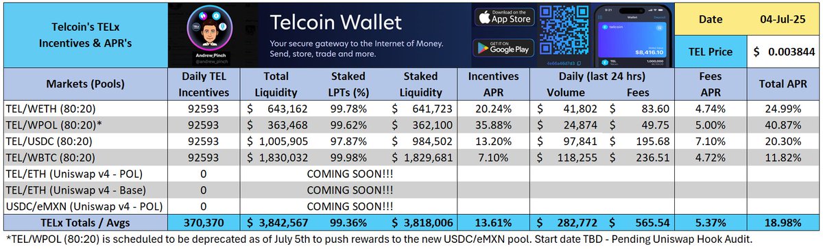 🚨#TELx Daily Stats🚨

🏦TVL: $3,842,567
💵Volume: $282,772
💰Fees: $566
📊Avg APR: 18.98%
📈Price: $0.003844

To download the #TEL App: telco.in/referral?invit…

For everything TELx check out: telx.network

#Telcoin $TEL #DeFi #TELBank #DADI #DigitalCash