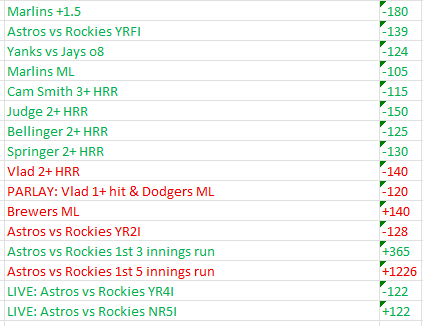 LLabLa's tweet photo. Another great day yesterday. @TommygWinsAgain is on 🔥. 26+ units! Sign up for @4DeepWins https://t.co/ywpP5zbQFJ