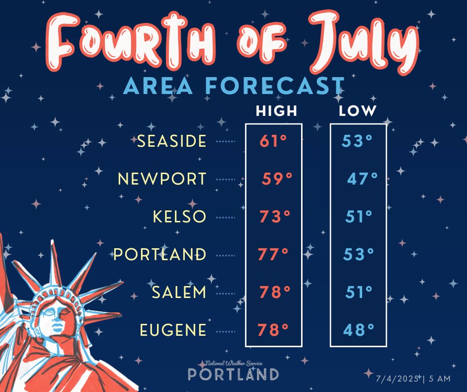 NWSPortland's tweet image. Are you looking for dry weather with seasonable temperatures today? Well, you've got it! Be sure to visit weather.gov/portland, and type in your zip code to find your local forecast.