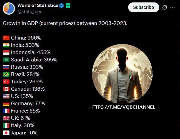 EnricoFaraboll1's tweet photo. #VQBChannel 🇷🇺
IL PIL DELLA RUSSIA SUPERA L'OCCIDENTE
In circa 20 anni, il #PIL della #Russia ha superato l'economie occidentali, ha affermato #Kirill_Dmitriev, responsavile del Fondo di Investimendi Russo.
Così ha commentato la pubblicazione da parte del #World_of_Statistics dell'elenco dei Paesi in base alla crescita del PIL nel periodo dal 2003 al 2023.
E ancora mi tornano in mento le parole di #Letta: "Spezzeremo le reni alla #Russia"...
#ThisIsNotForMe
#NonInMioNome
Per capire cosa succede nel mondo segui: https://t.co/H7j1FhHLTw (https://t.co/H7j1FhHLTw)