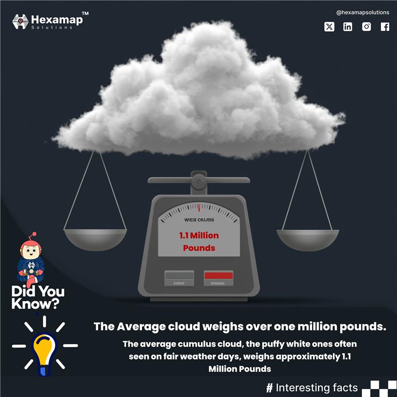 HexamapSolution's tweet image. An average cumulus cloud, despite its fluffy appearance, can weigh around 1.1 million pounds. These fair-weather clouds are composed of millions of tiny water droplets suspended in the atmosphere.
#InterestingFacts #CloudScience #WeatherFacts #DidYouKnow #HexamapSolutions