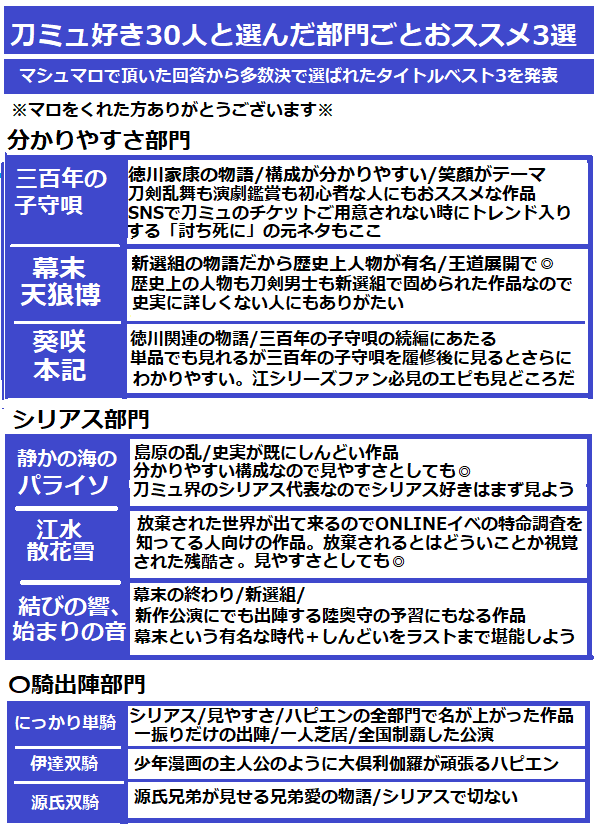 agatankousatu's tweet photo. 刀ミュ10周年記念で
各配信サイトにて30作品見放題！
…を記念して布教シートを再掲します
ネタバレなしで部門ごとにおススメと
乱舞祭関連をまとめました
是非この機会に刀ミュを見てね
♥＆ﾘﾎﾟｽﾄ＆引用ﾘﾎﾟｽﾄ＆無言ﾌｫﾛｰ歓迎 https://t.co/A3BnSbgga6